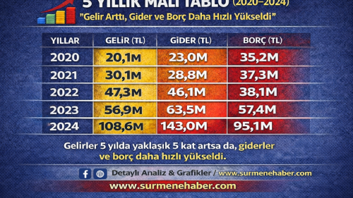 Faaliyet raporlarına göre Sürmene Belediyesi’nin borç ve emanet yükü 5 yılda yaklaşık üç kat arttı.